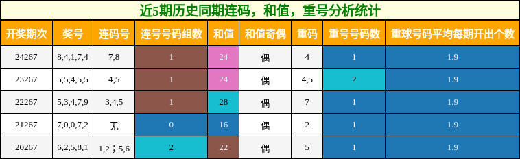 连码分析，和值分析，重号分析