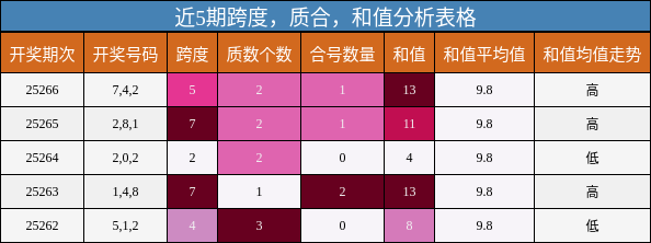 跨度分析，质合分析，和值分析
