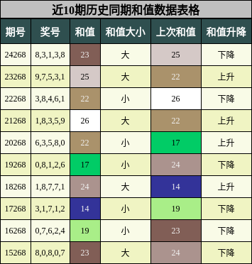 和值分析