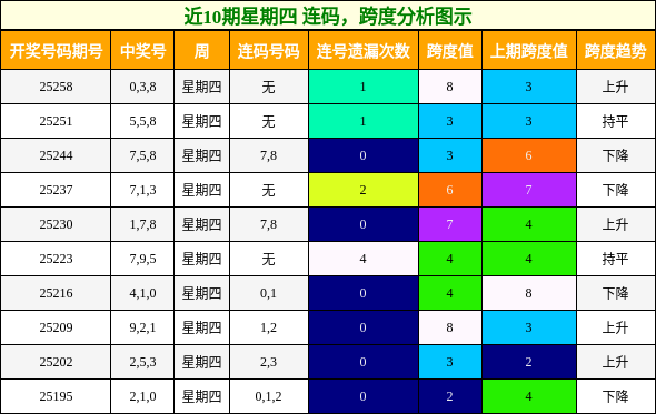 连码分析，跨度分析
