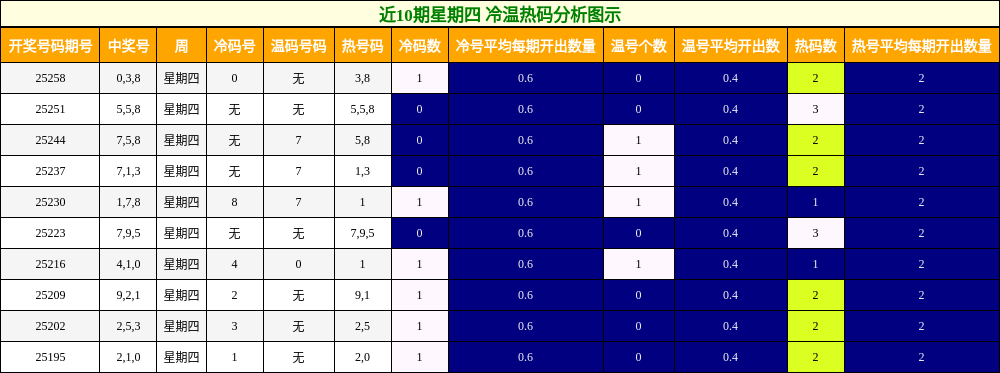 冷温热码分析