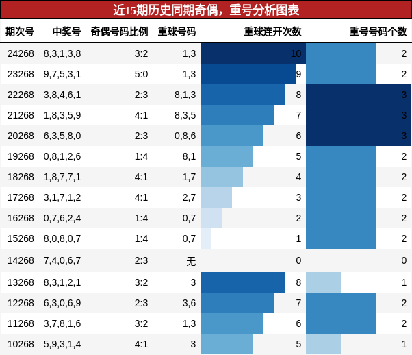 奇偶分析，重号分析
