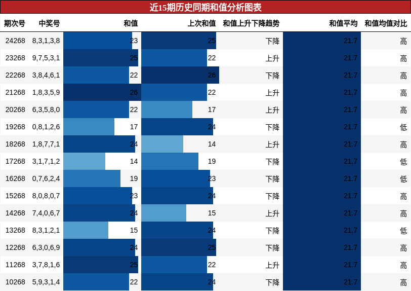 和值分析