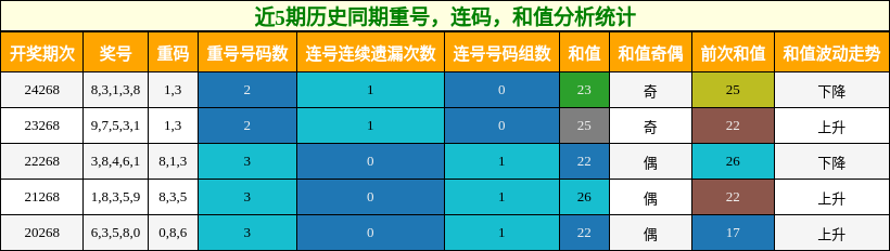 重号分析，连码分析，和值分析