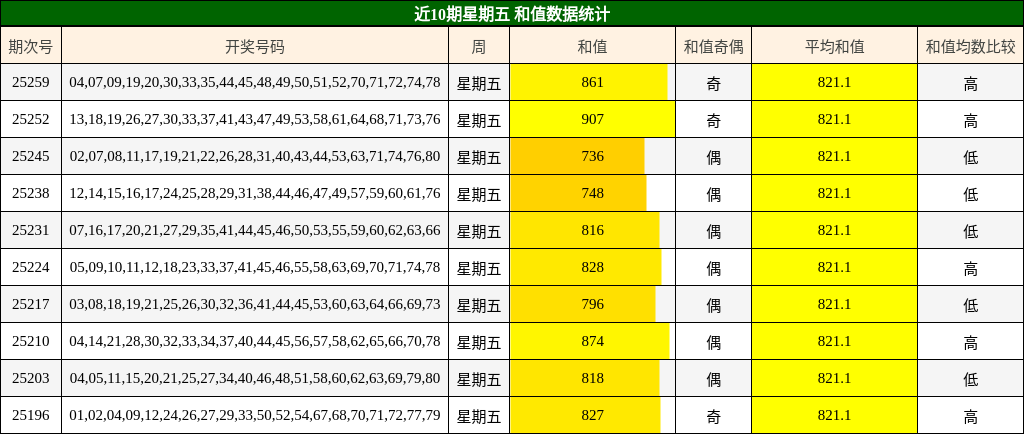 和值分析