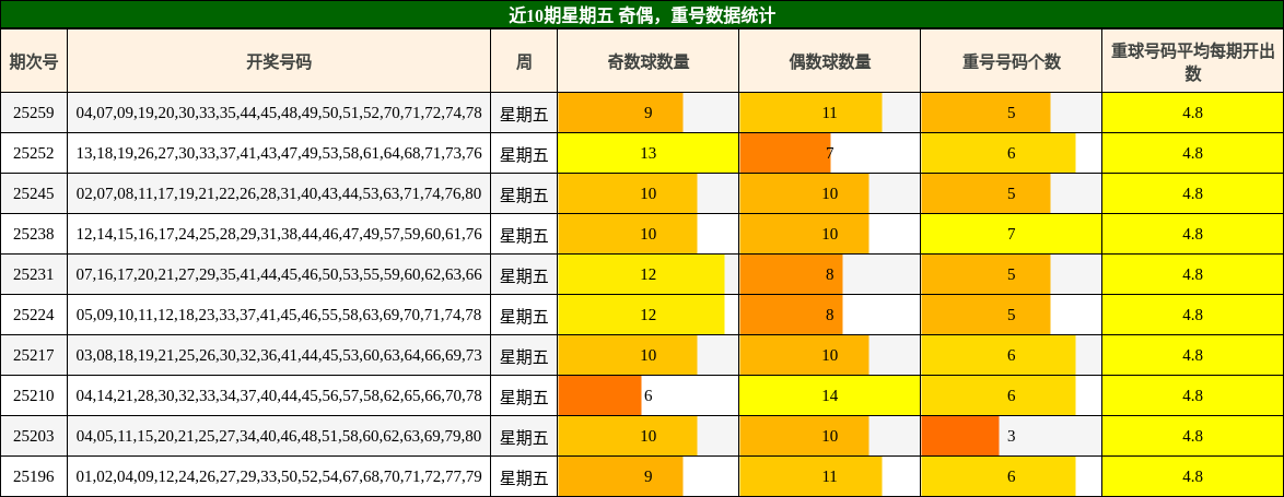 奇偶分析，重号分析