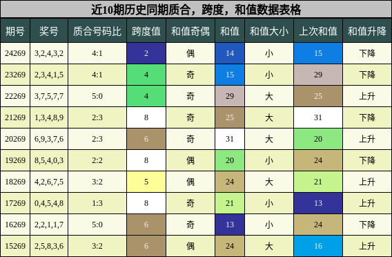 质合分析，跨度分析，和值分析