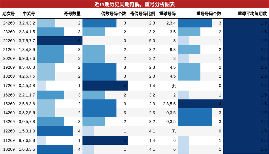 奇偶分析，重号分析