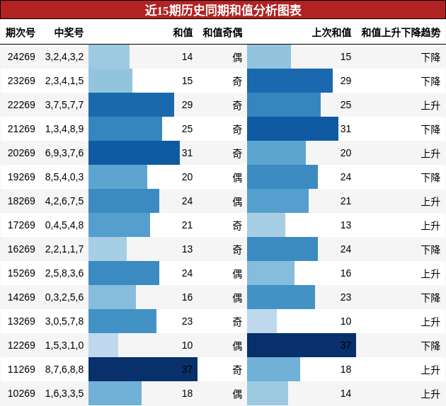 和值分析