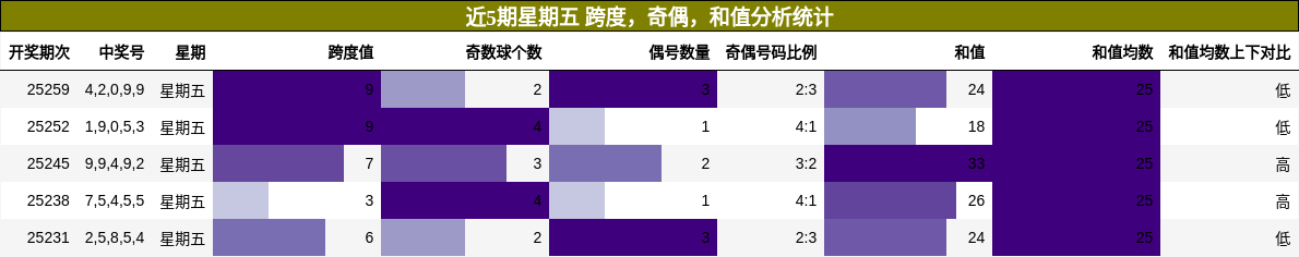 跨度分析，奇偶分析，和值分析