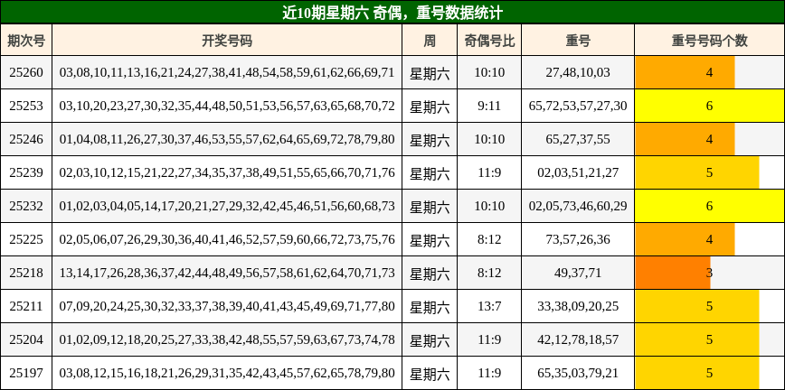 奇偶分析，重号分析