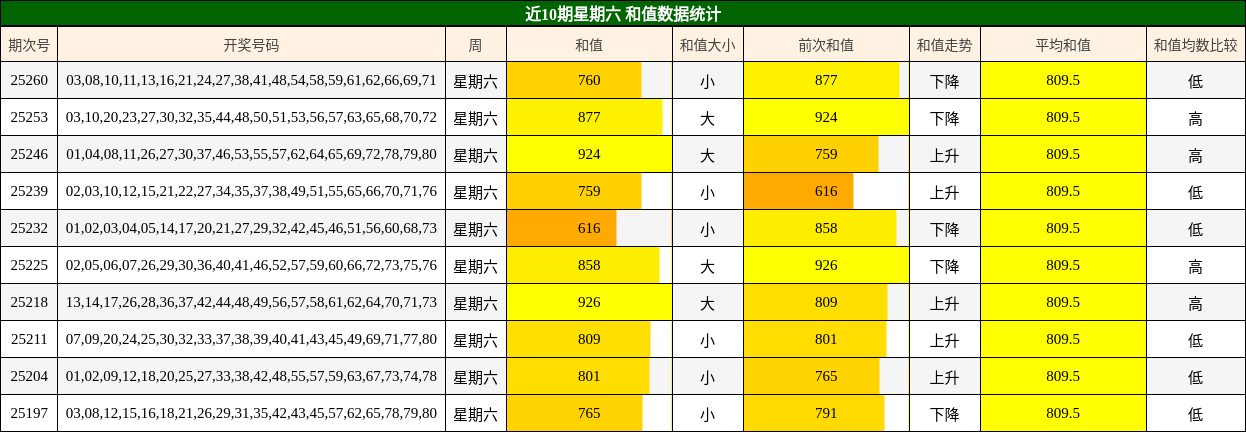 和值分析