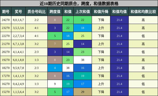 质合分析，跨度分析，和值分析