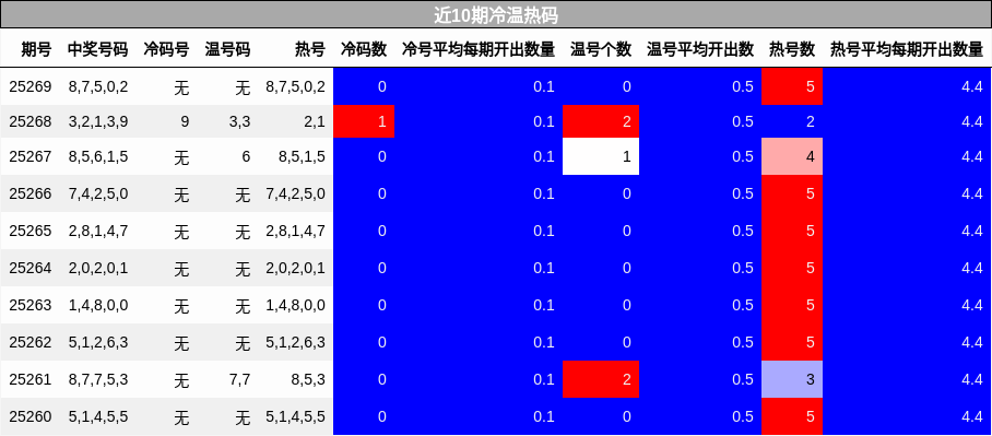 冷温热码分析