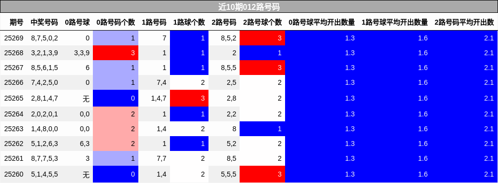 012路号码分析