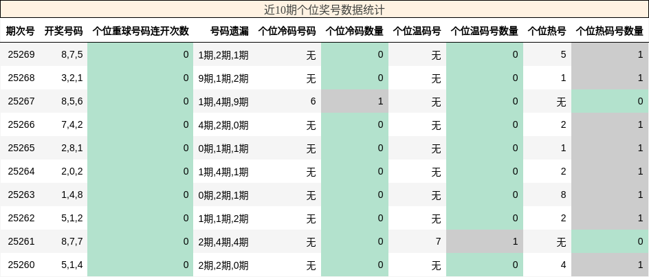 个位奖号分析