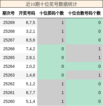 十位奖号分析