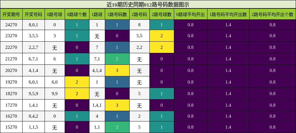 012路号码分析