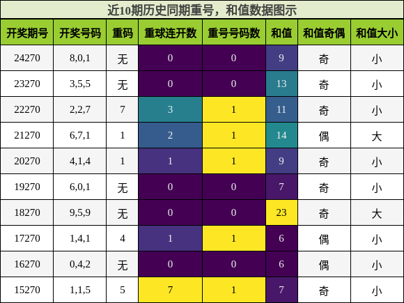 重号分析，和值分析
