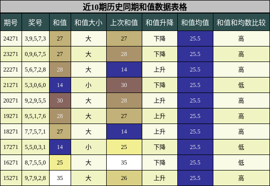 和值分析