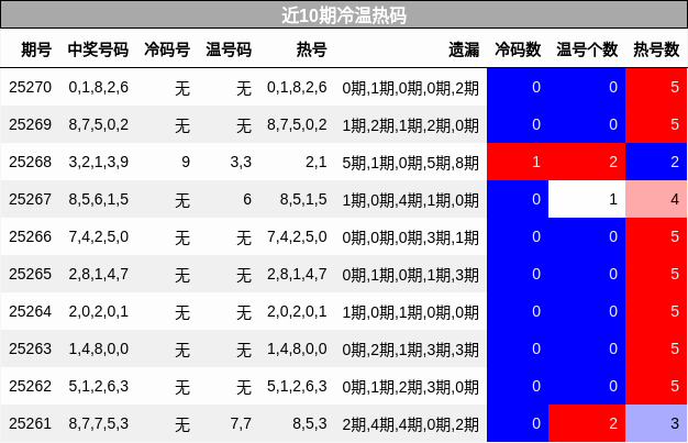 冷温热码分析