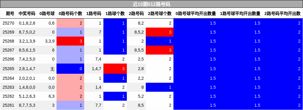 012路号码分析