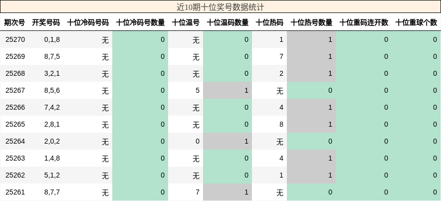 十位奖号分析