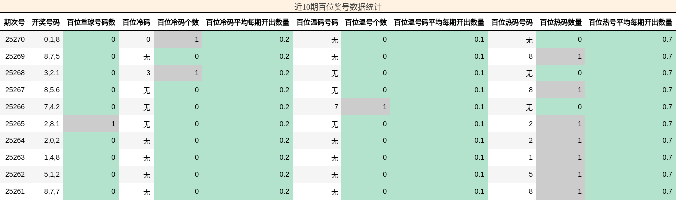 百位奖号分析
