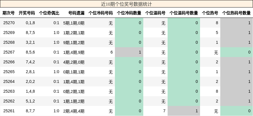个位奖号分析