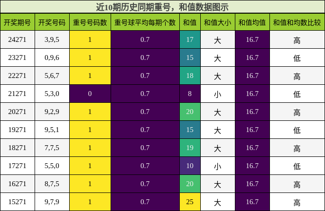 重号分析，和值分析