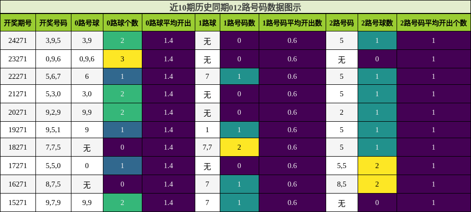 012路号码分析