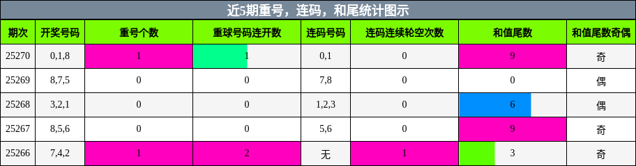 重号分析，连码分析，和尾分析