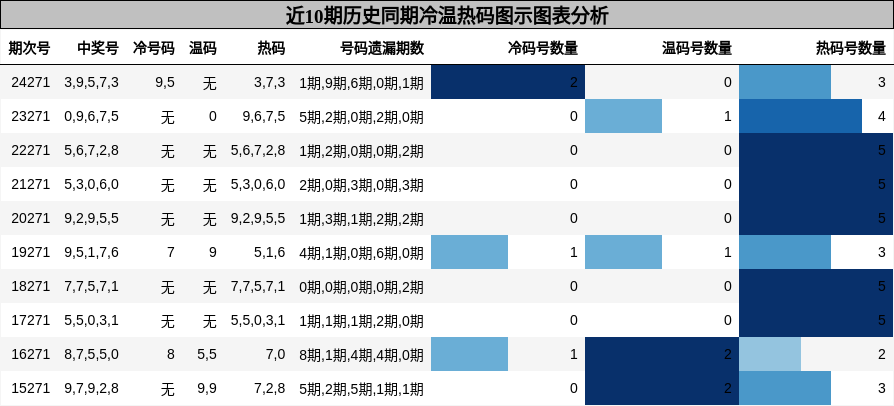 冷温热码分析