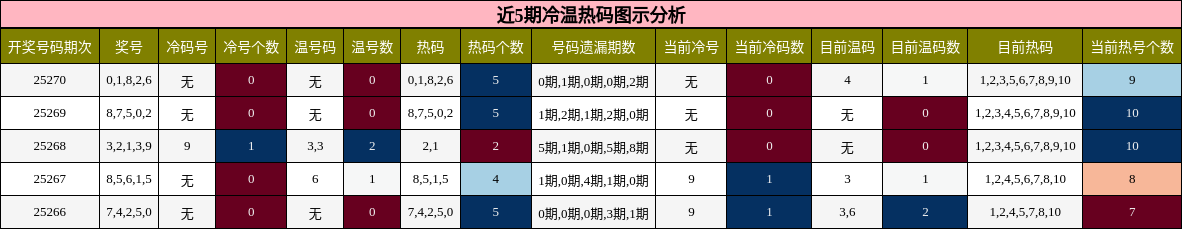 冷温热码分析