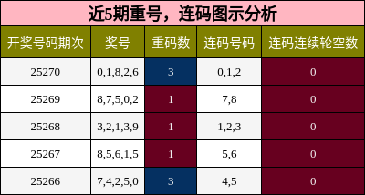重号分析，连码分析