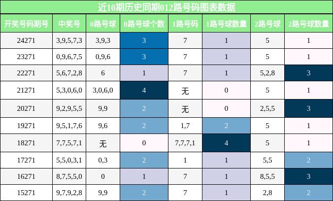 012路号码分析