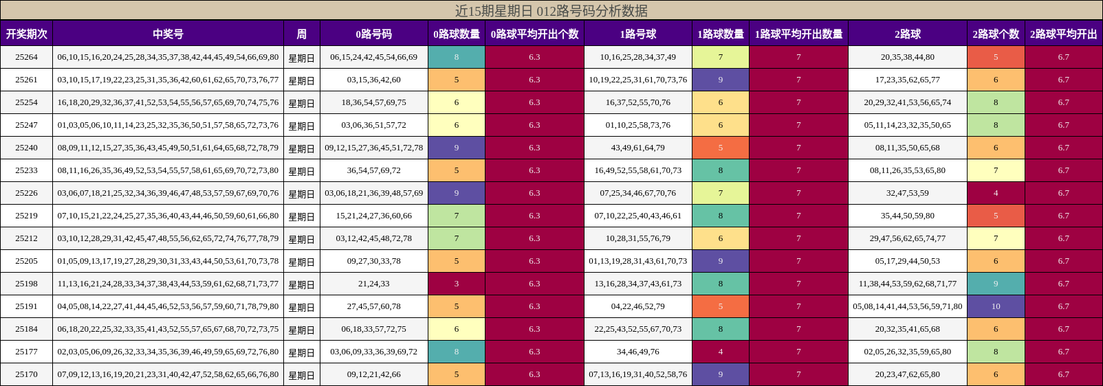 012路号码分析