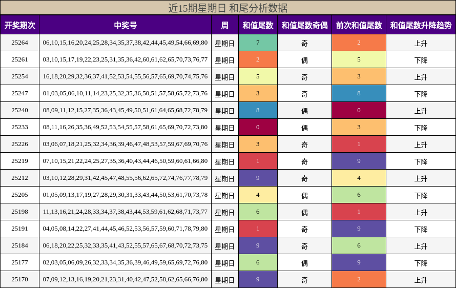 和尾分析
