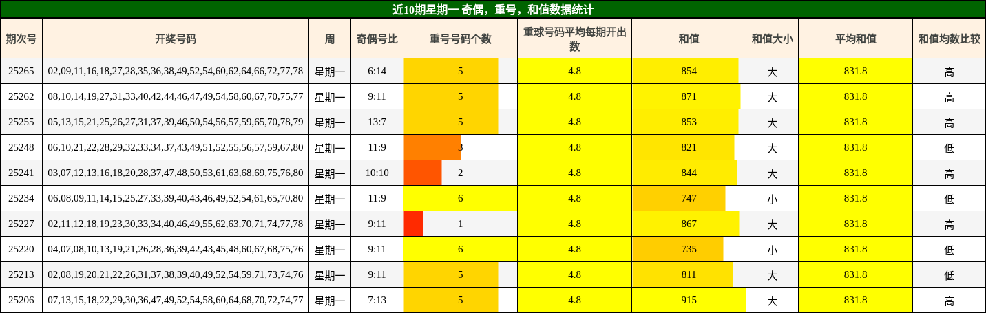 奇偶分析，重号分析，和值分析
