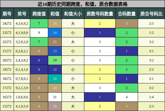 跨度分析，和值分析，质合分析