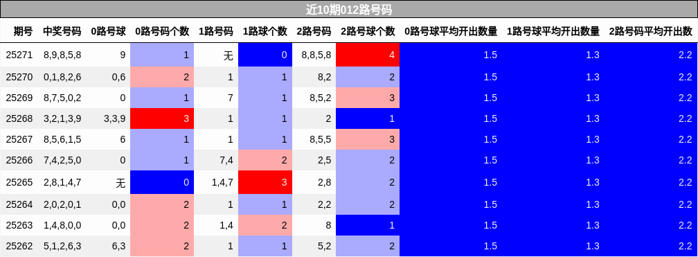 012路号码分析