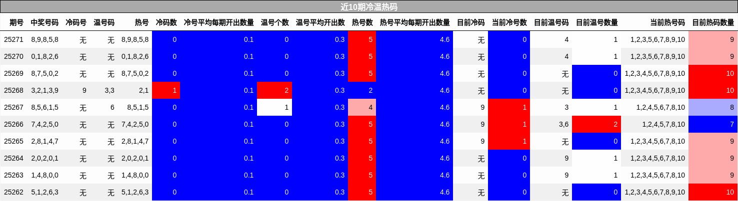 冷温热码分析