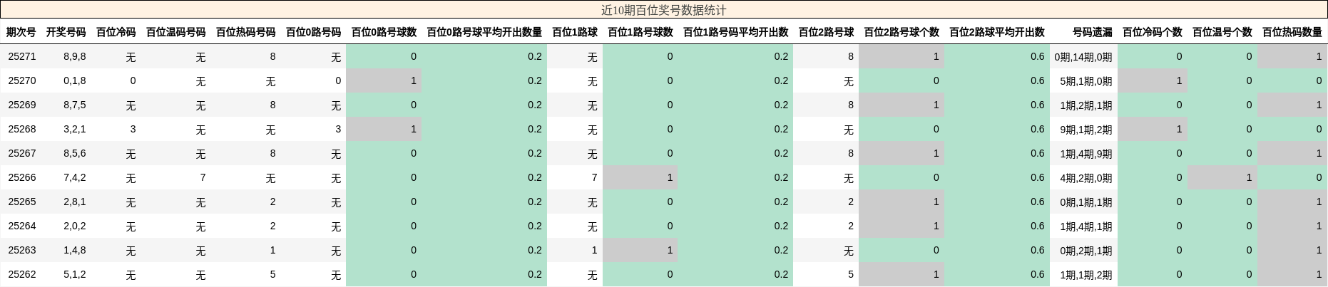 百位奖号分析