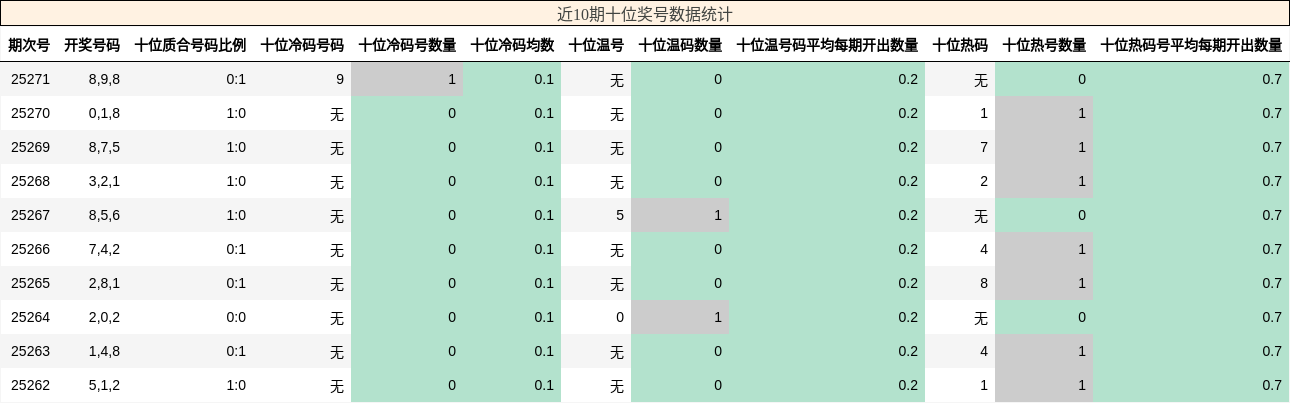 十位奖号分析