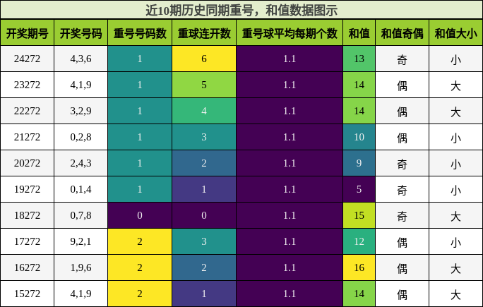 重号分析，和值分析
