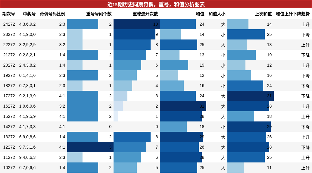 奇偶分析，重号分析，和值分析