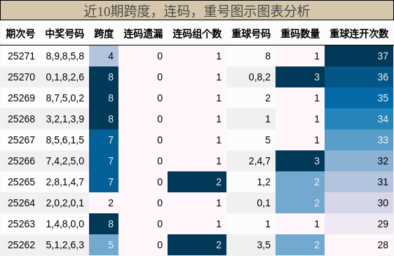 跨度分析，连码分析，重号分析