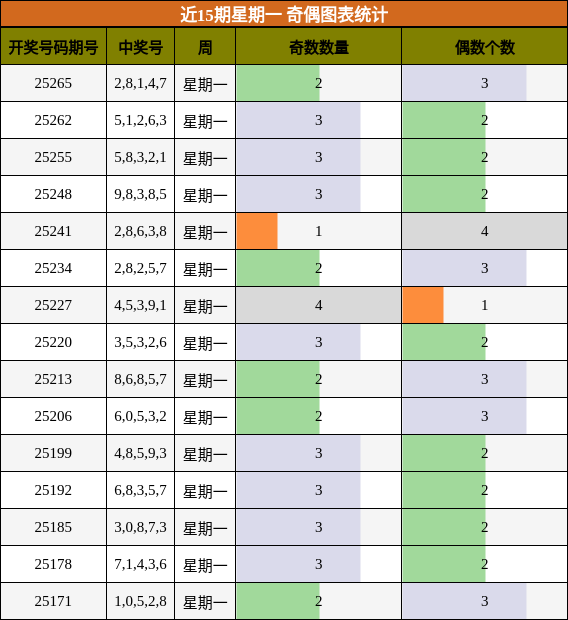 奇偶分析