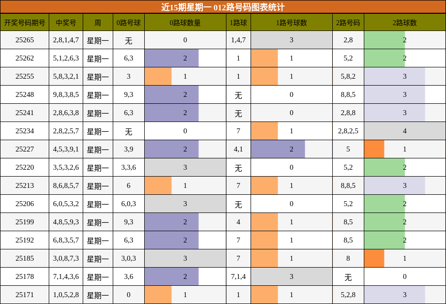 012路号码分析
