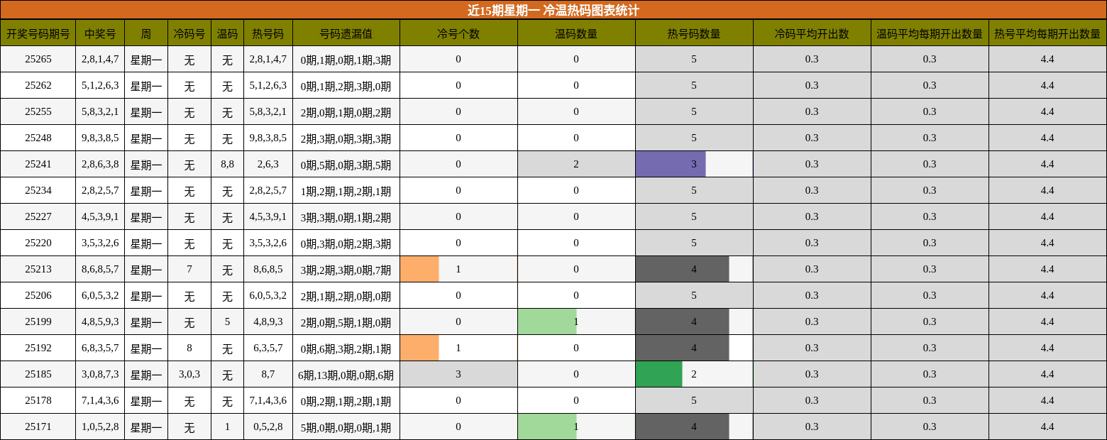 冷温热码分析